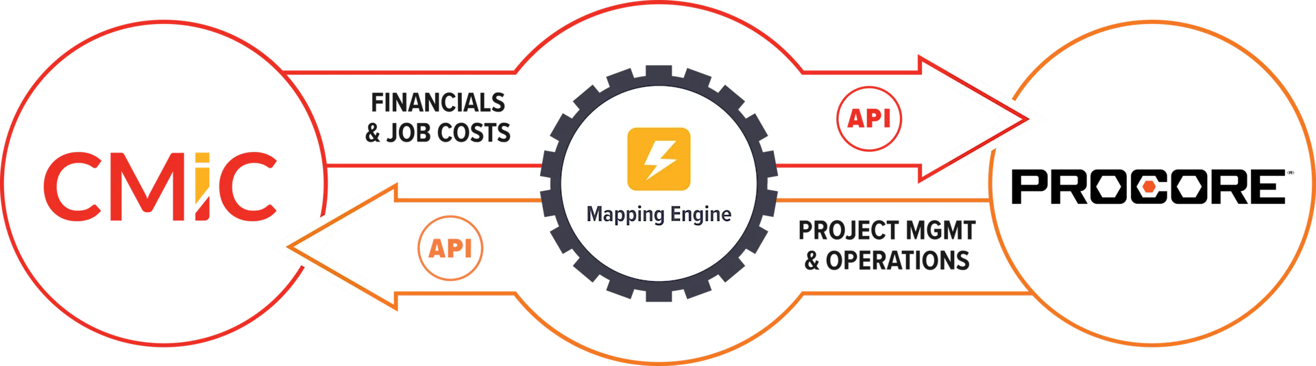 PMxchange mapping engine infographic