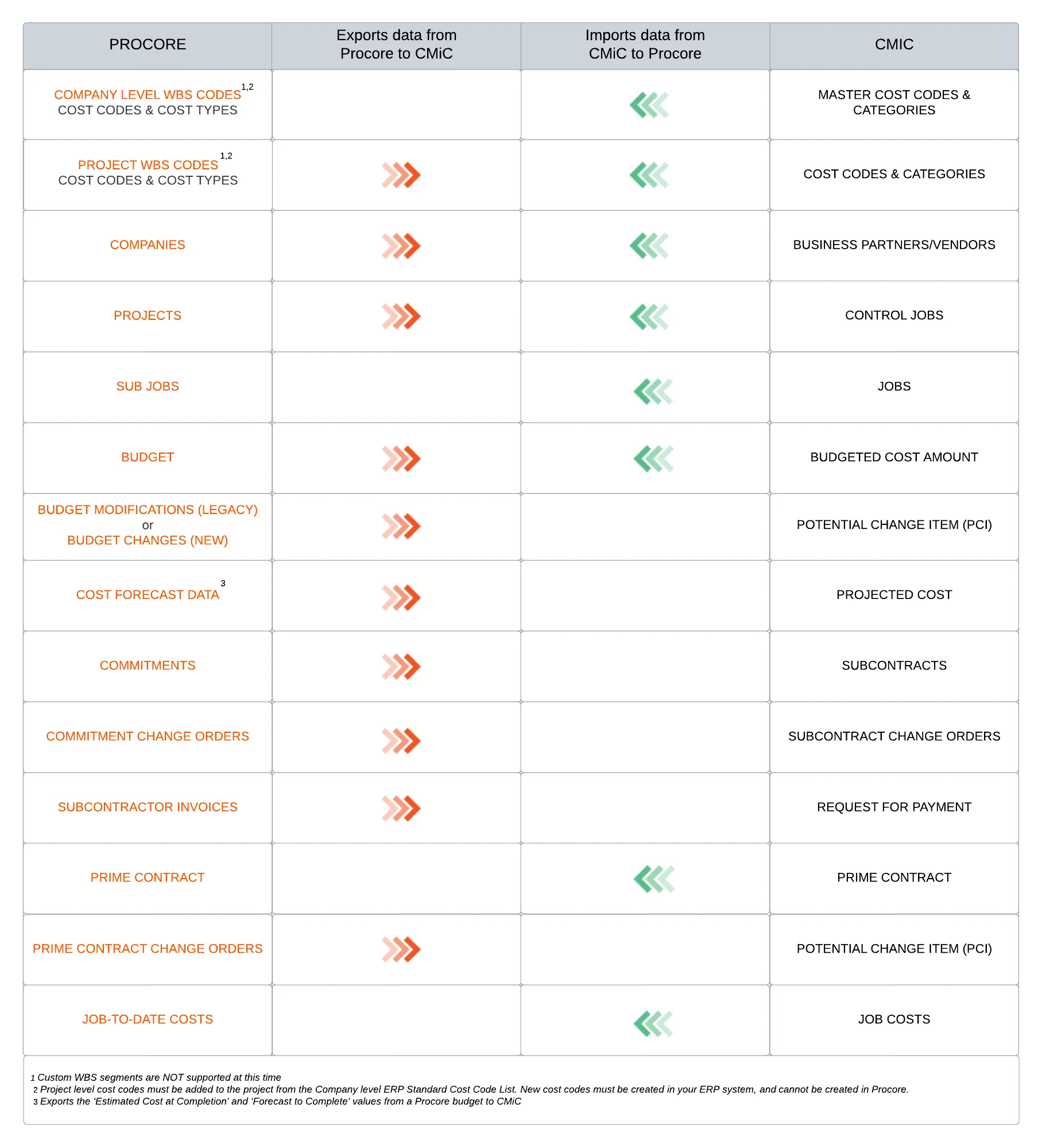 Procore CMiC DataFlow_V2.png
