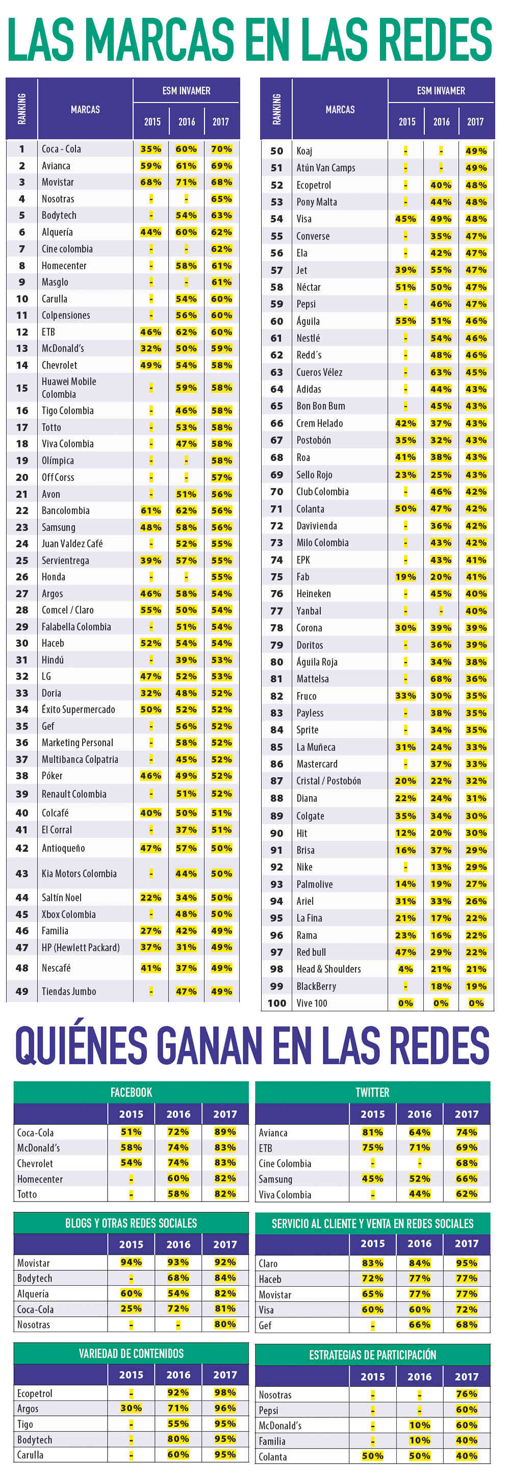 ranking%20marcas%20redes