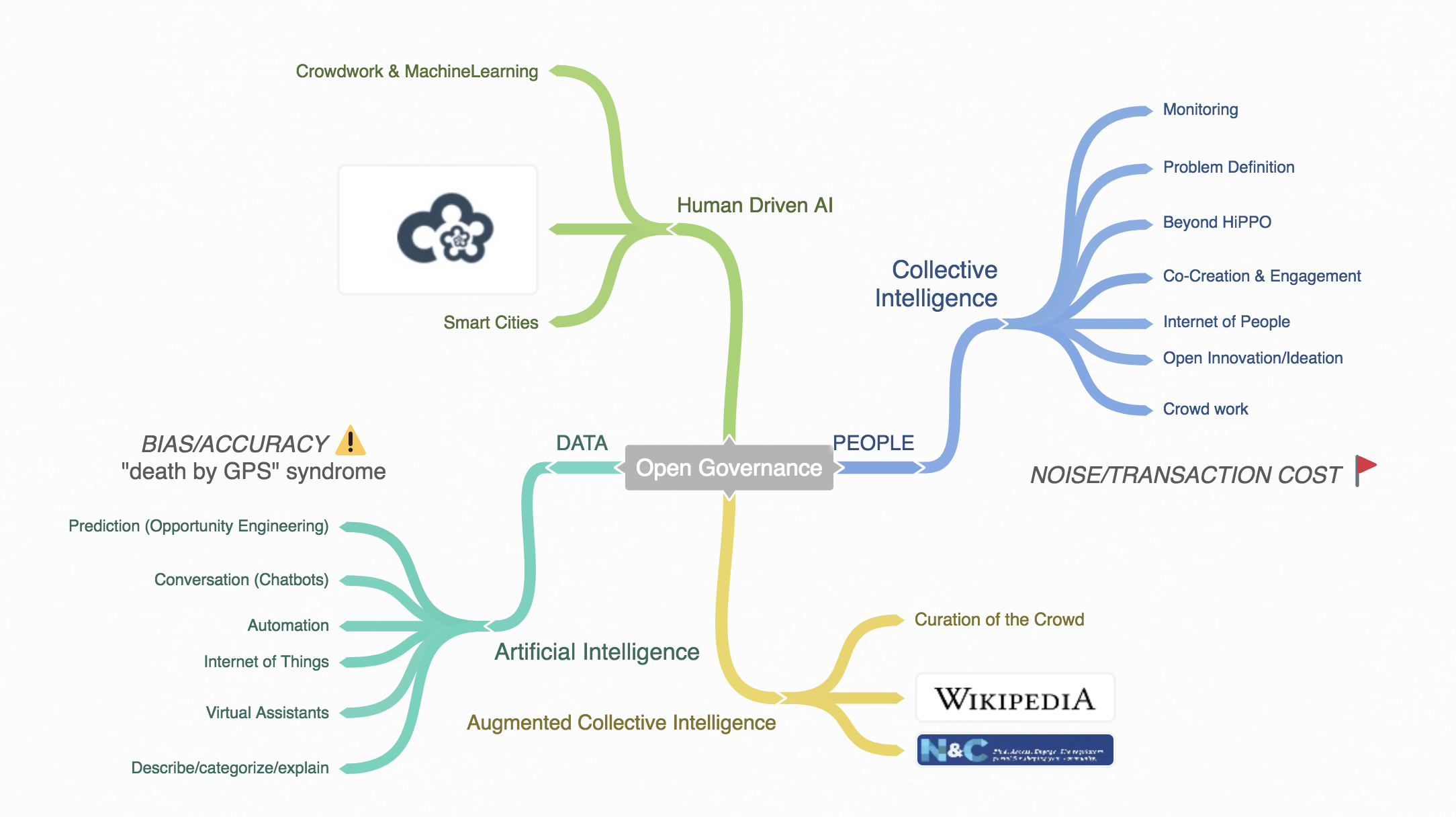 Ai methods