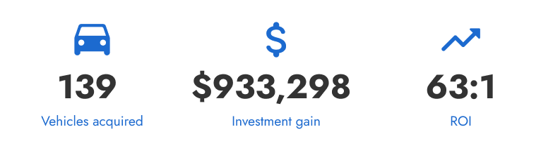 An image of three icons--a car, a dollar sign, and an arrow pointing up with the stats: 139 vehicles acquired, $933,298 investment gain, and 63:1 ROI.