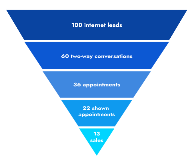 An inverted pyramid graphic where each tier gets lighter blue. It says 100 internet leads / 60 two-way conversions / 36 appointmnets / 22 shown appointments / 13 sales.