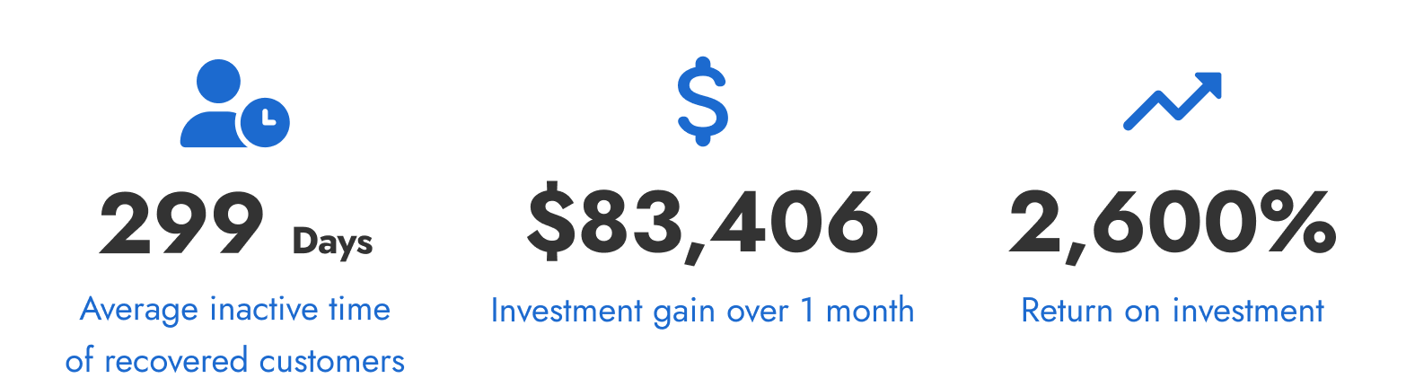 Statistics with icons for Valdosta Nissan: 299 days average inactive time of recovered customers, $83,406 investment gain over 1 month, and 2,600% return on investment.