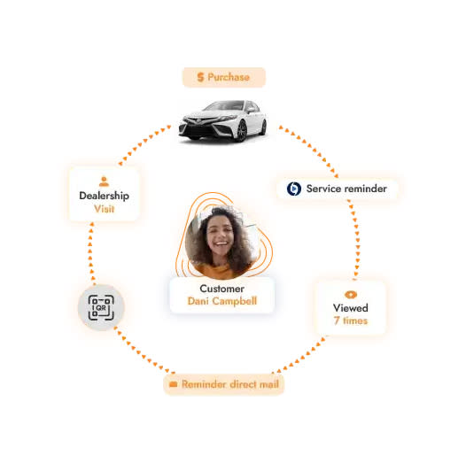 Image of the successful, fast and easy buying car using Covideo video messaging platform