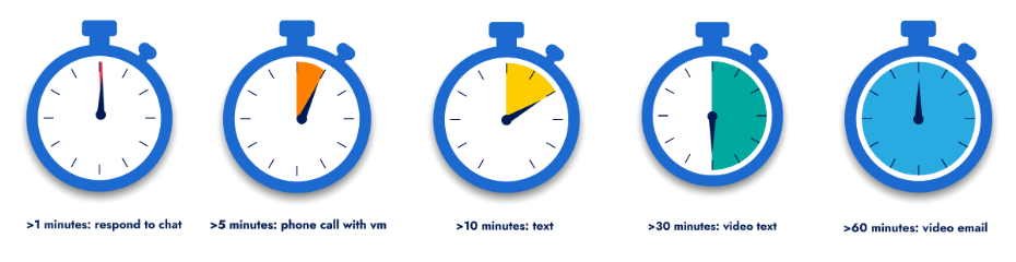 A set of five clock images with part of the clock filled in. Each clock has a label: >1 minutes: respond to chat / >5 minutes: phone call with vm / >10 minute: text / >30 minutes: video text / >60 minutes video email