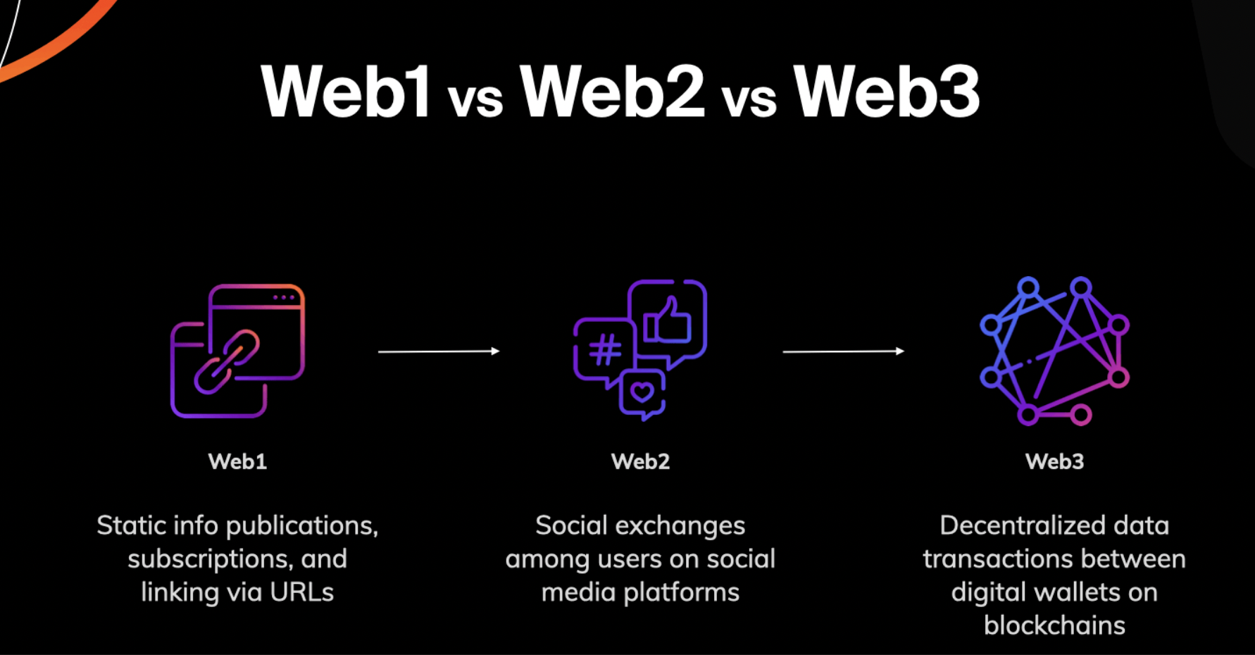 What Is The Difference Between Web1, Web2, and Web3?