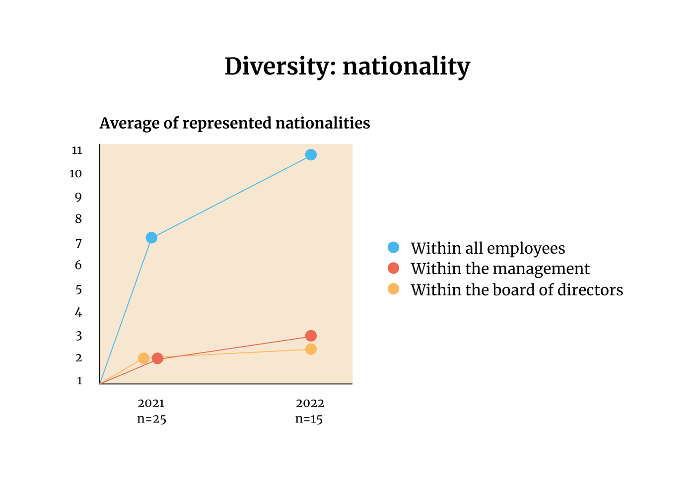 ESG Survey - Diversity: Nationality