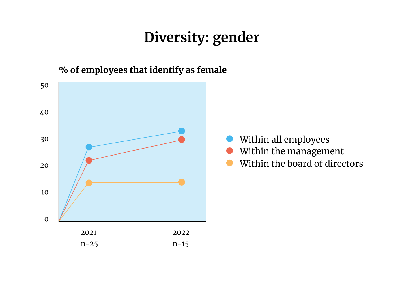 ESG Survey - Diversity: Gender