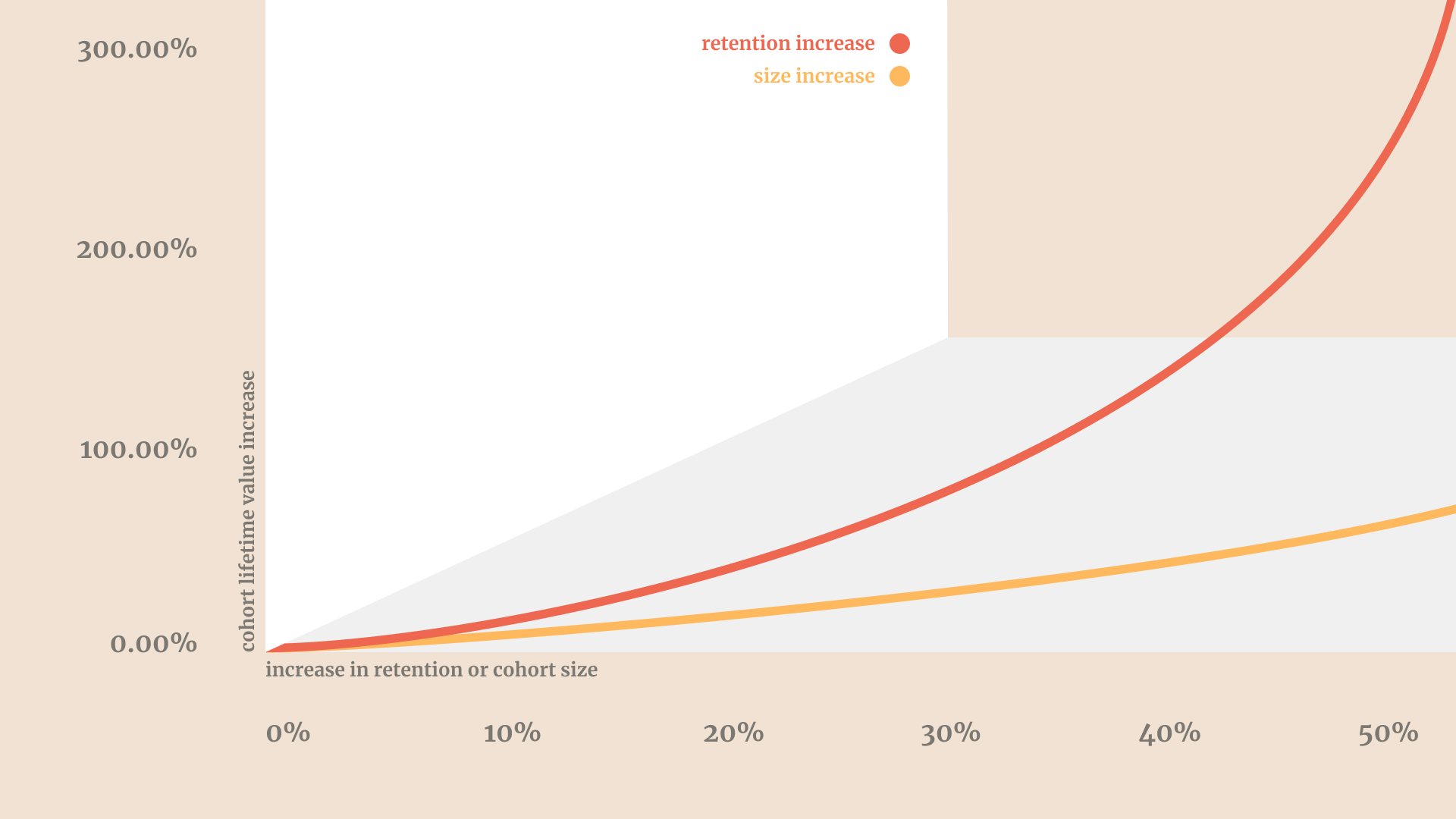 Graph showing the impact on LTV