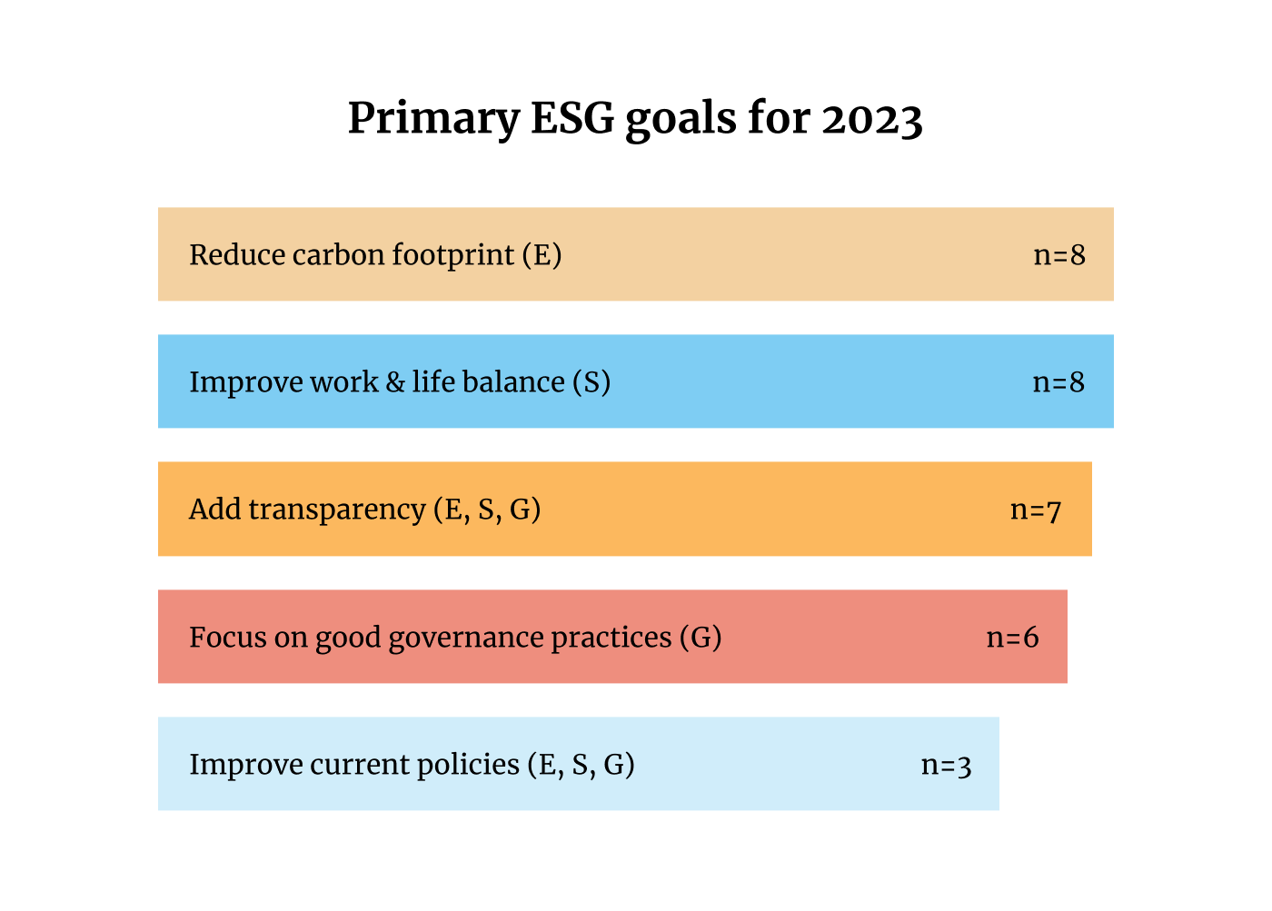 ESG Survey - Primary ESG Goals