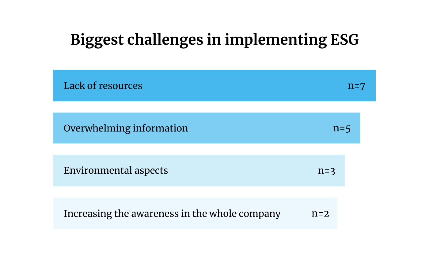 ESG Survey - Challenges in implementing ESG 