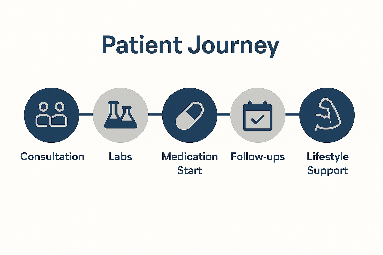 GLP-1 Patient Journey