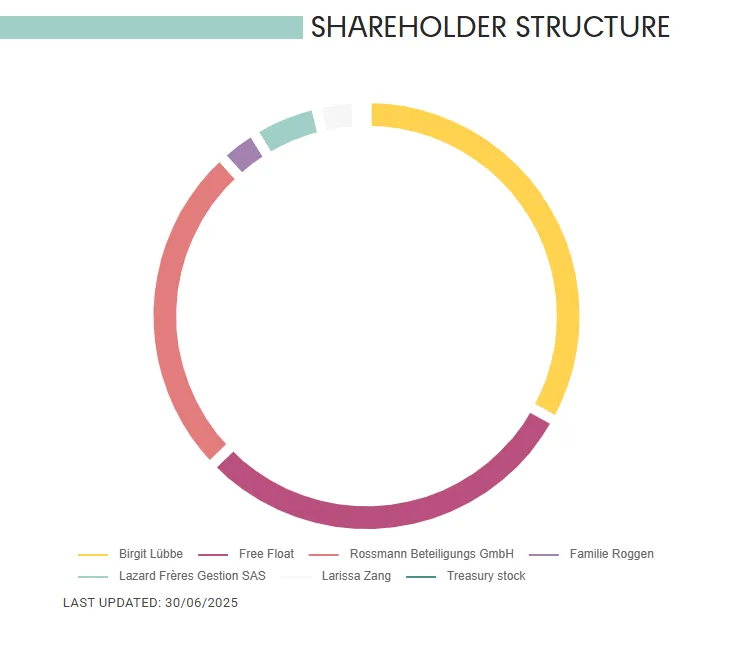 Shareholder Structure