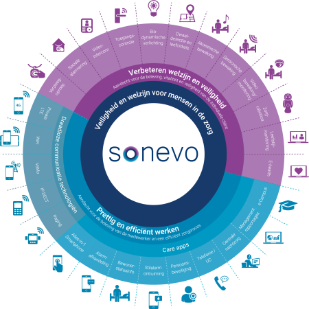 Sonevo Infographic