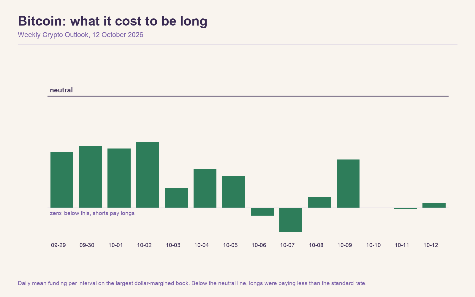 2026-10-12-btc-funding-vs-neutral