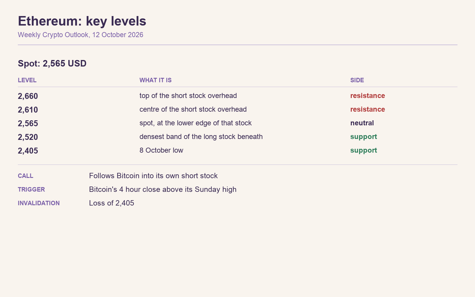 2026-10-12-key-levels-ethereum