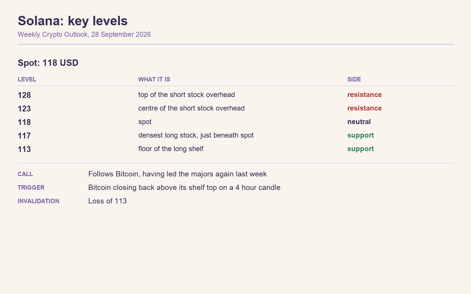 2026-09-28-key-levels-solana
