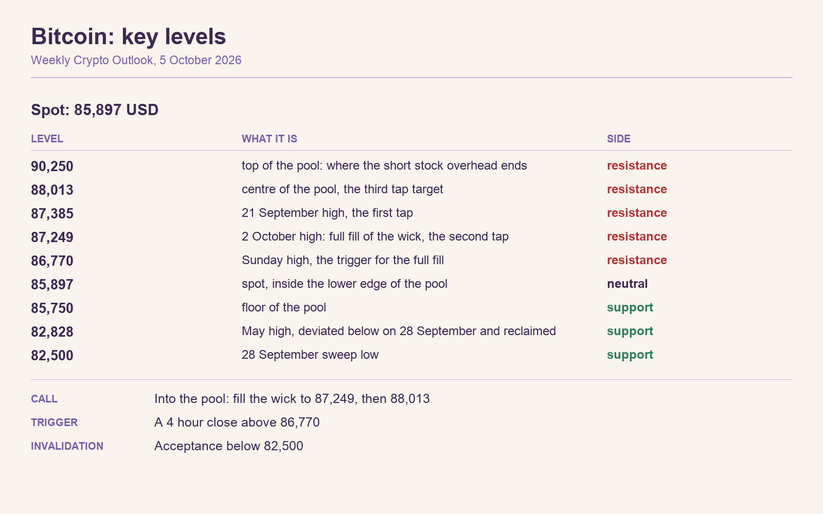 2026-10-05-key-levels-bitcoin