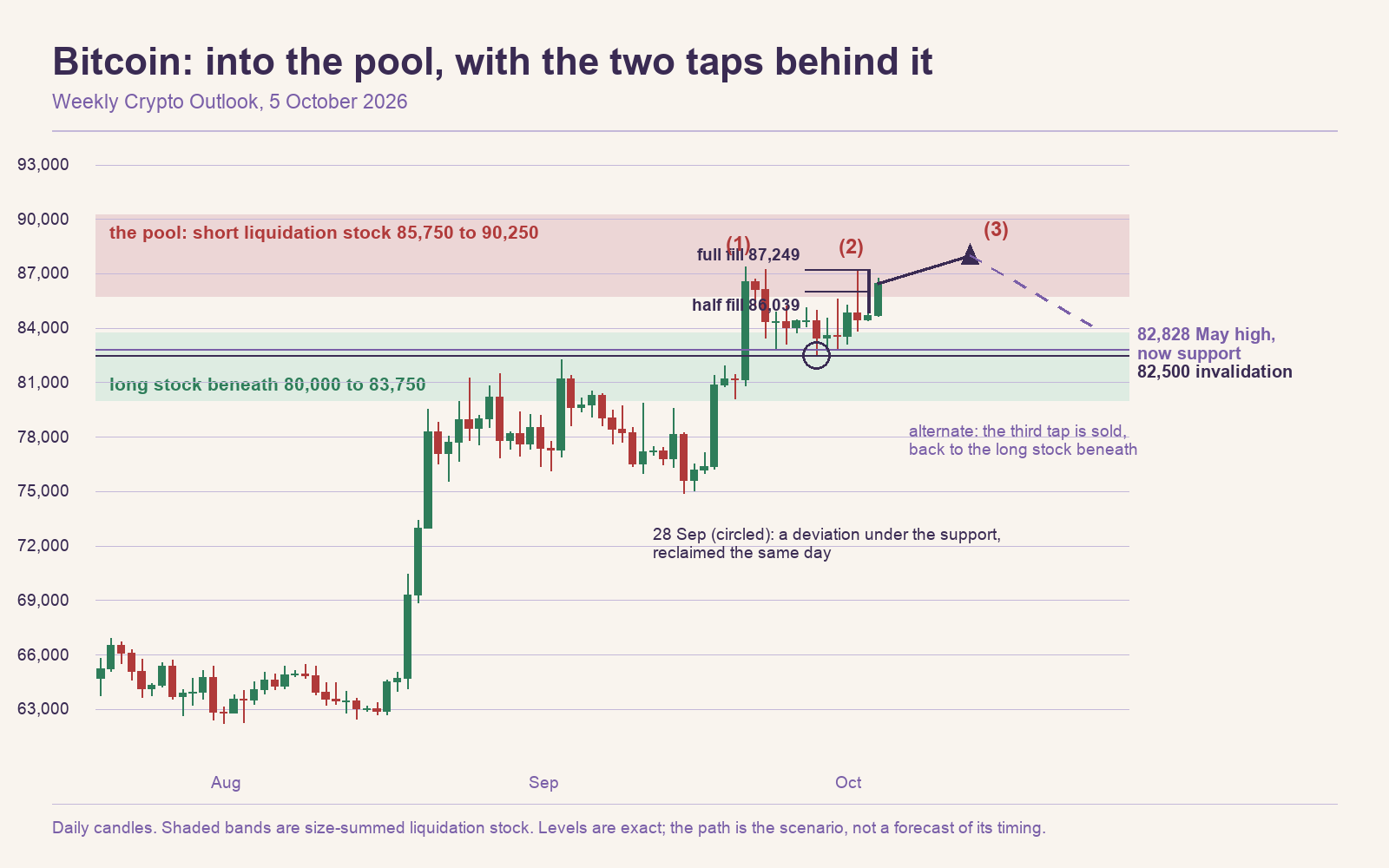 2026-10-05-btc-scenario-into-the-pool