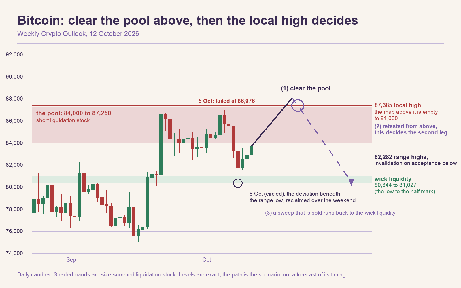 2026-10-12-btc-scenario-clear-the-pool-above