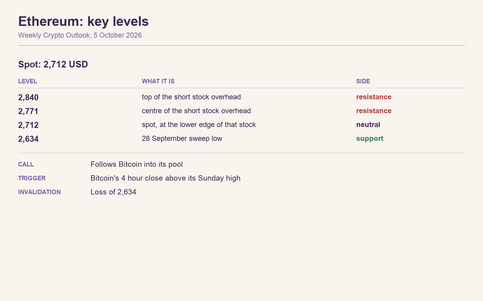 2026-10-05-key-levels-ethereum
