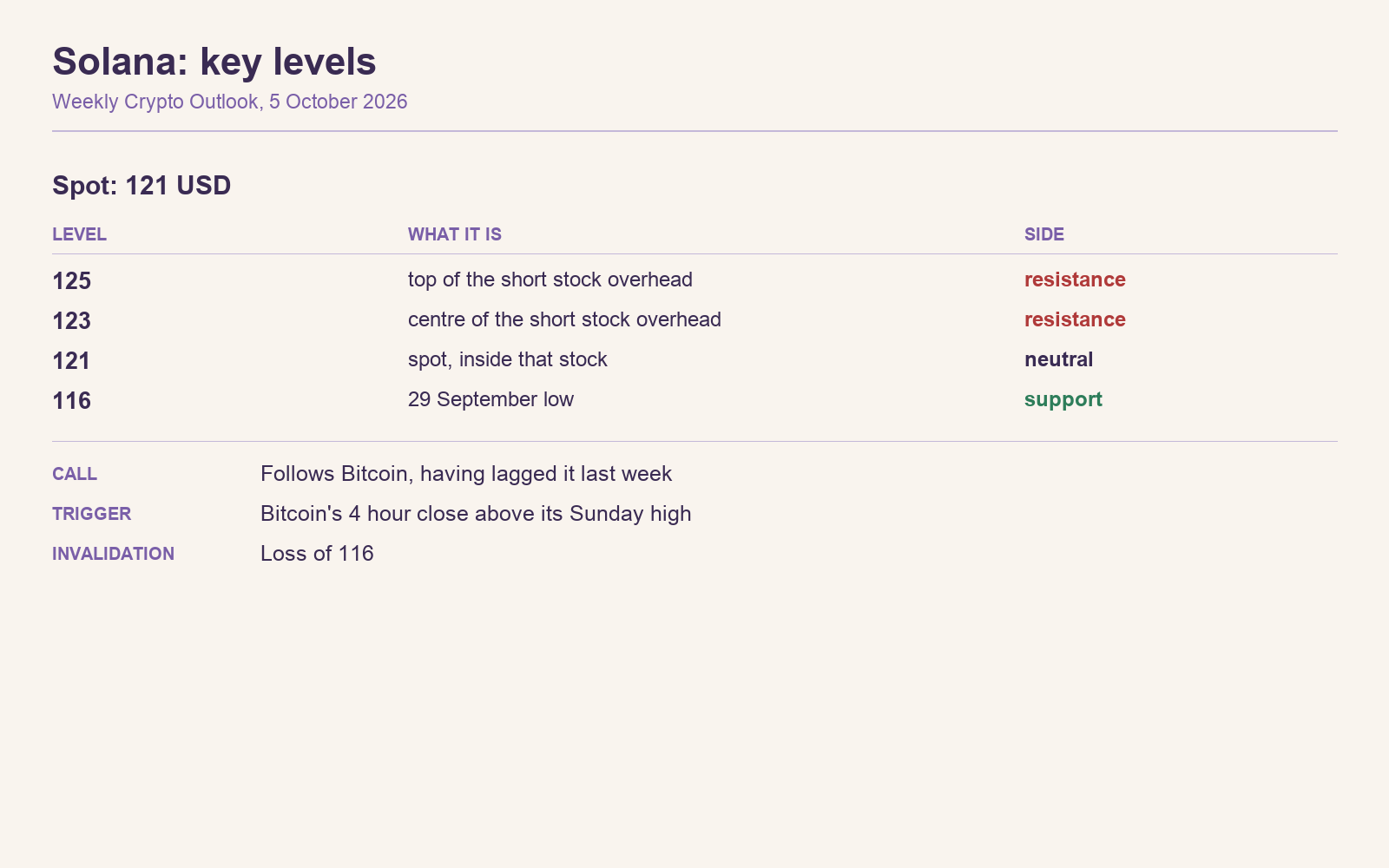 2026-10-05-key-levels-solana