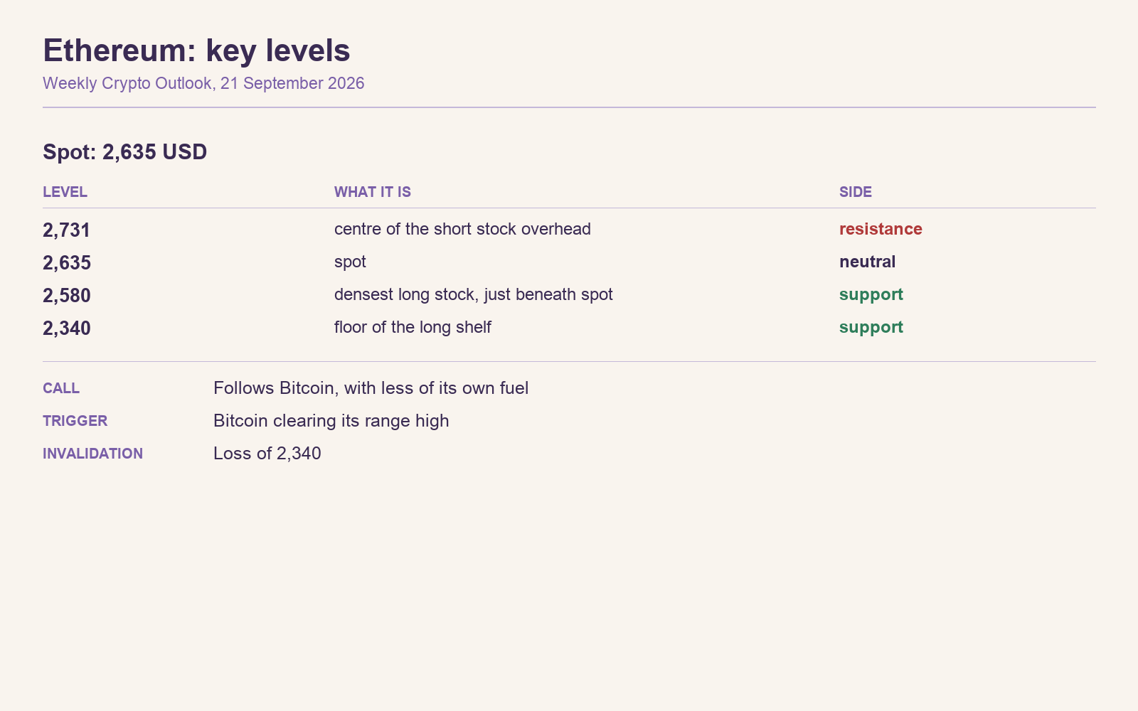 2026-09-21-key-levels-ethereum