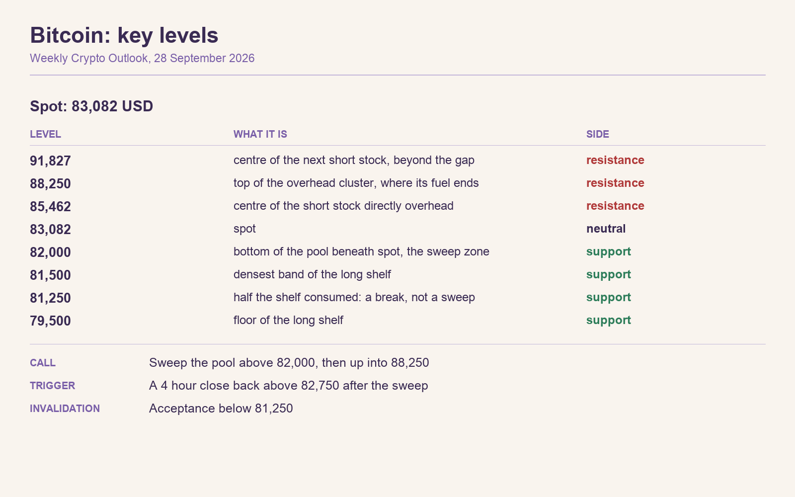 2026-09-28-key-levels-bitcoin