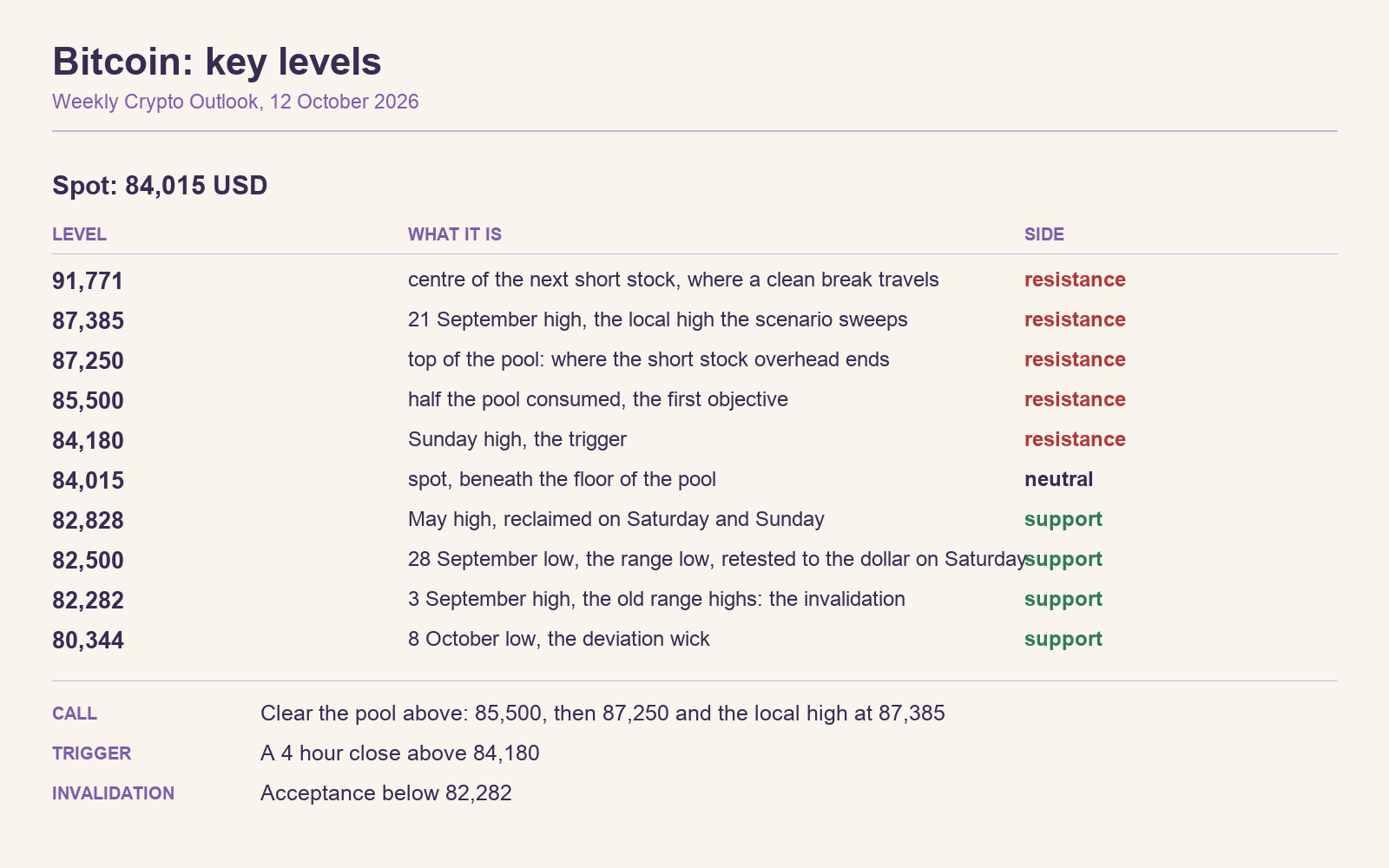 2026-10-12-key-levels-bitcoin