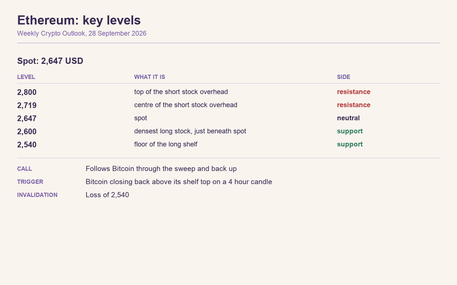 2026-09-28-key-levels-ethereum