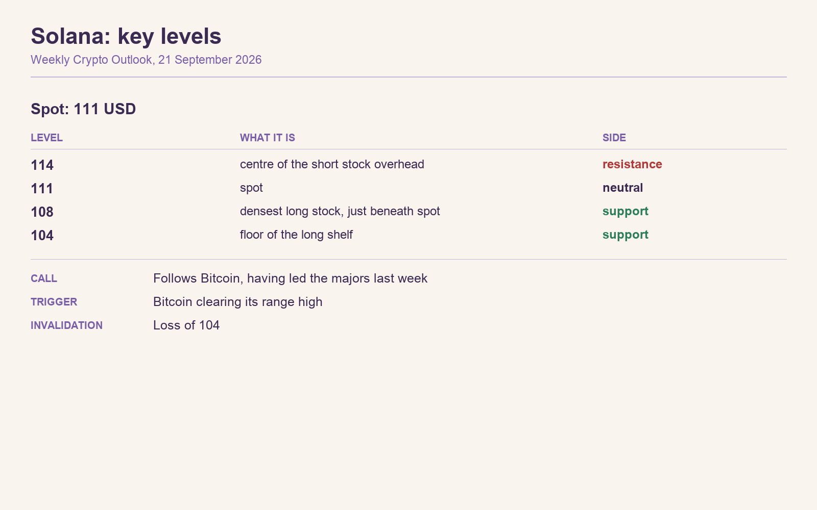 2026-09-21-key-levels-solana