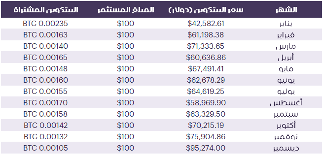 استراتيجية الشراء الدوري (Dollar Cost Averaging - DCA) في العملات الرقمية