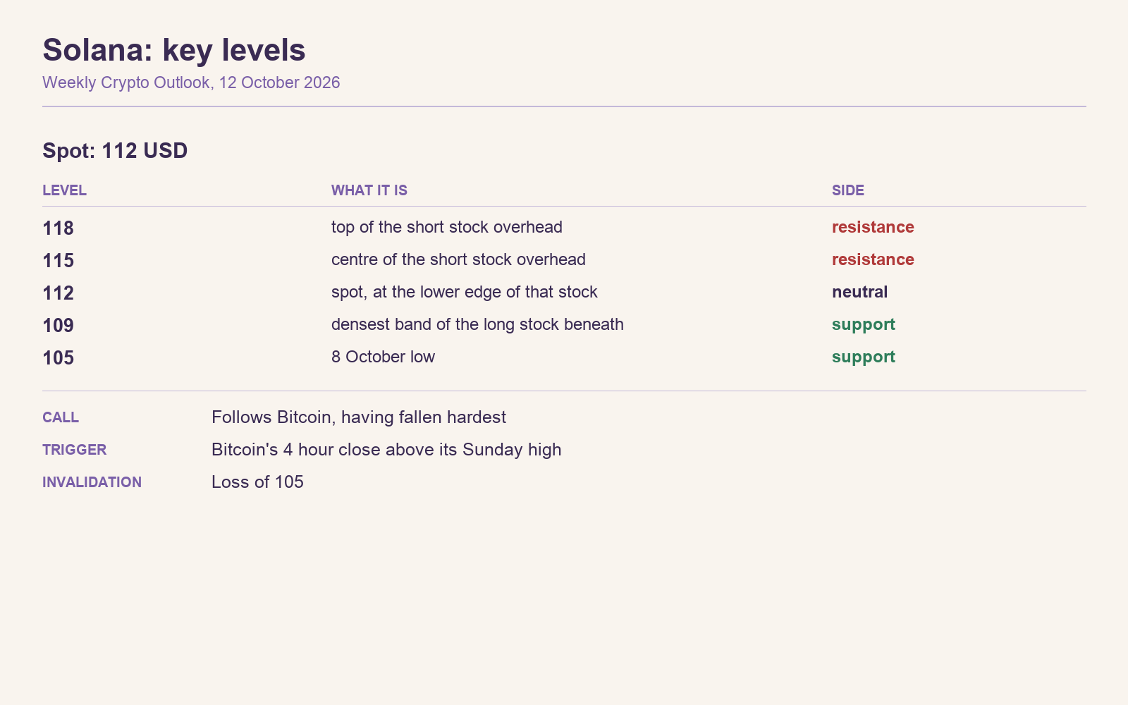 2026-10-12-key-levels-solana