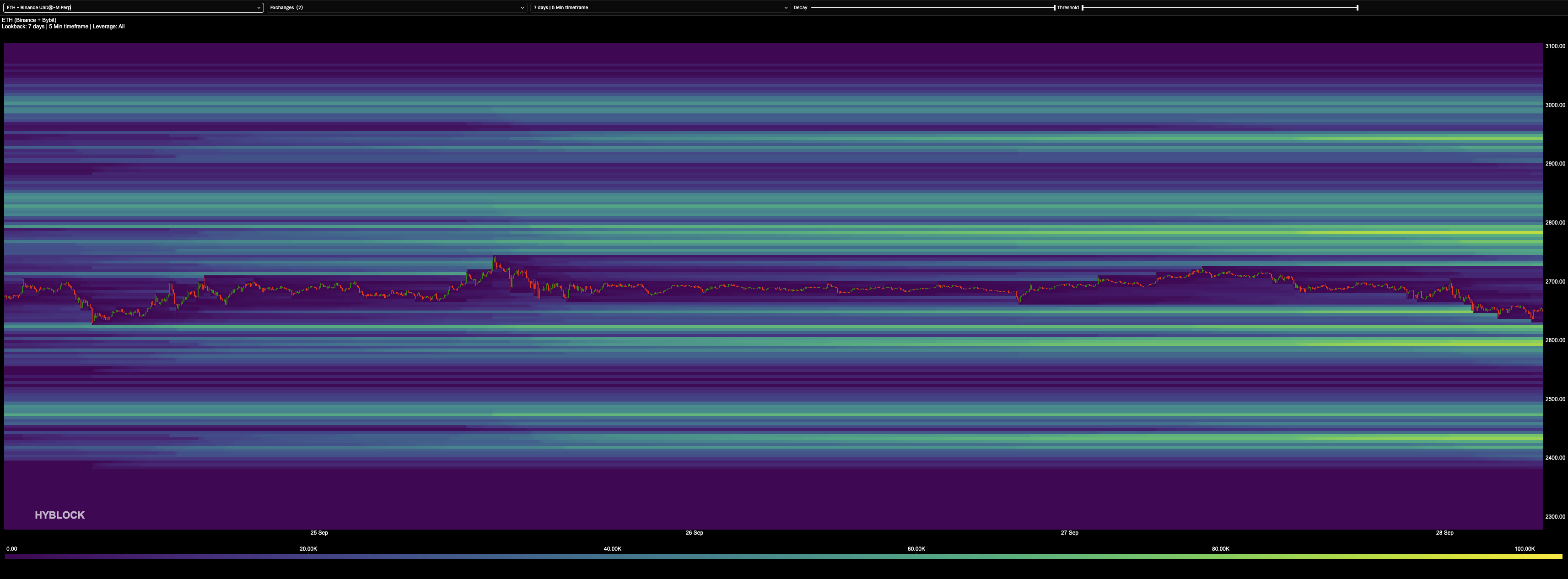 2026-09-28-eth-liqheatmap-7d