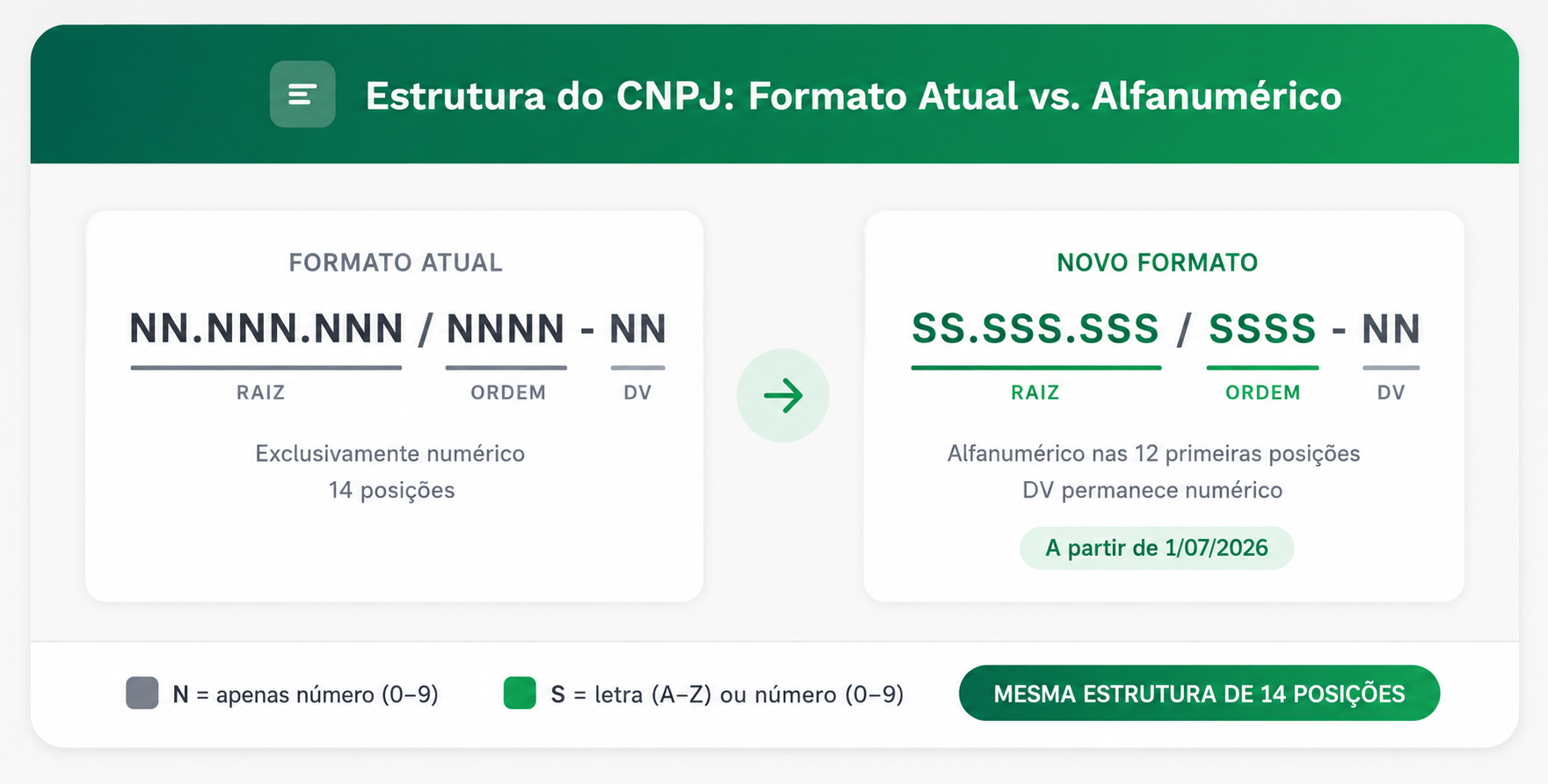 Estrutura do CNPJ Alfanúmerico