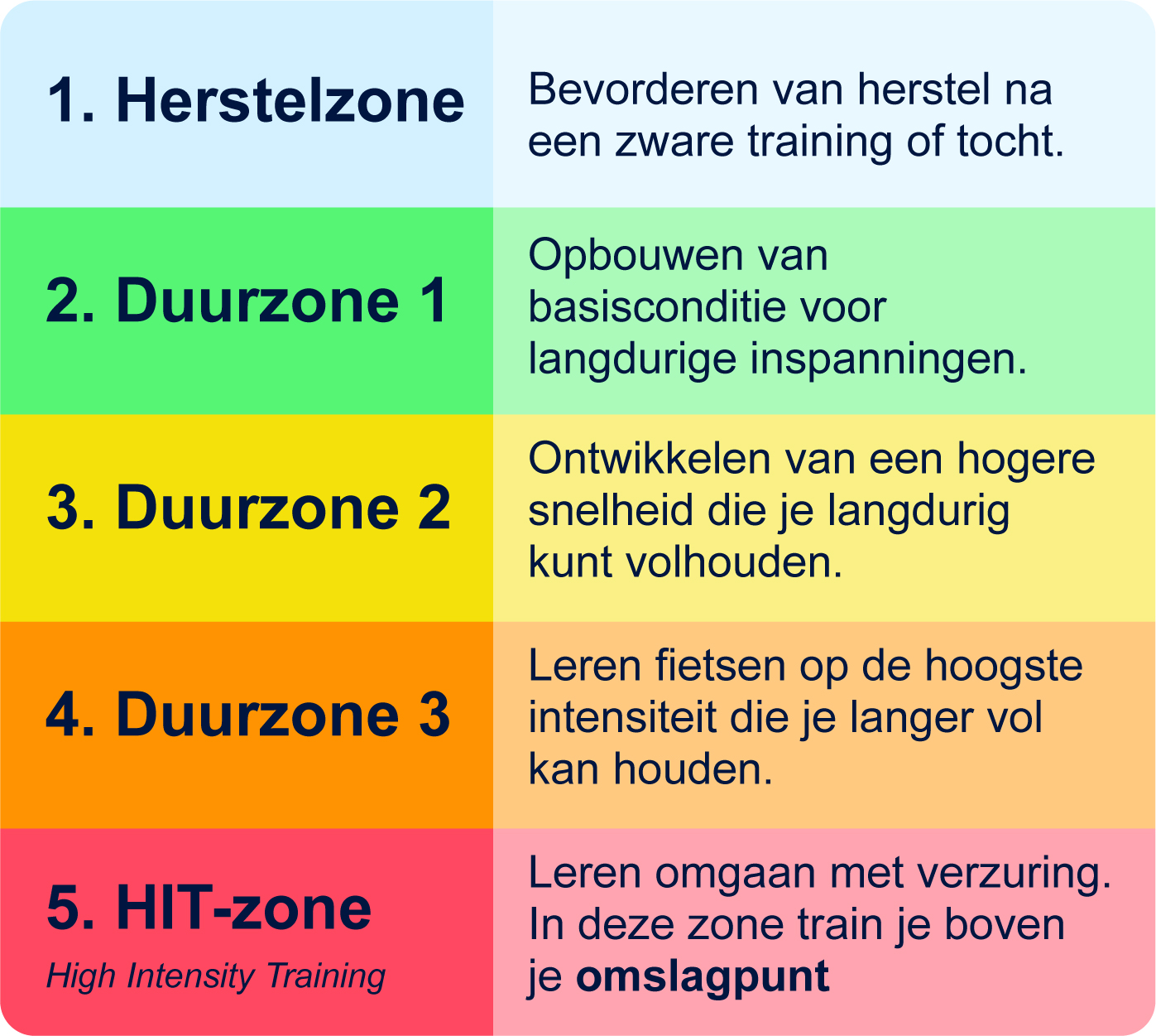 zones uitleg