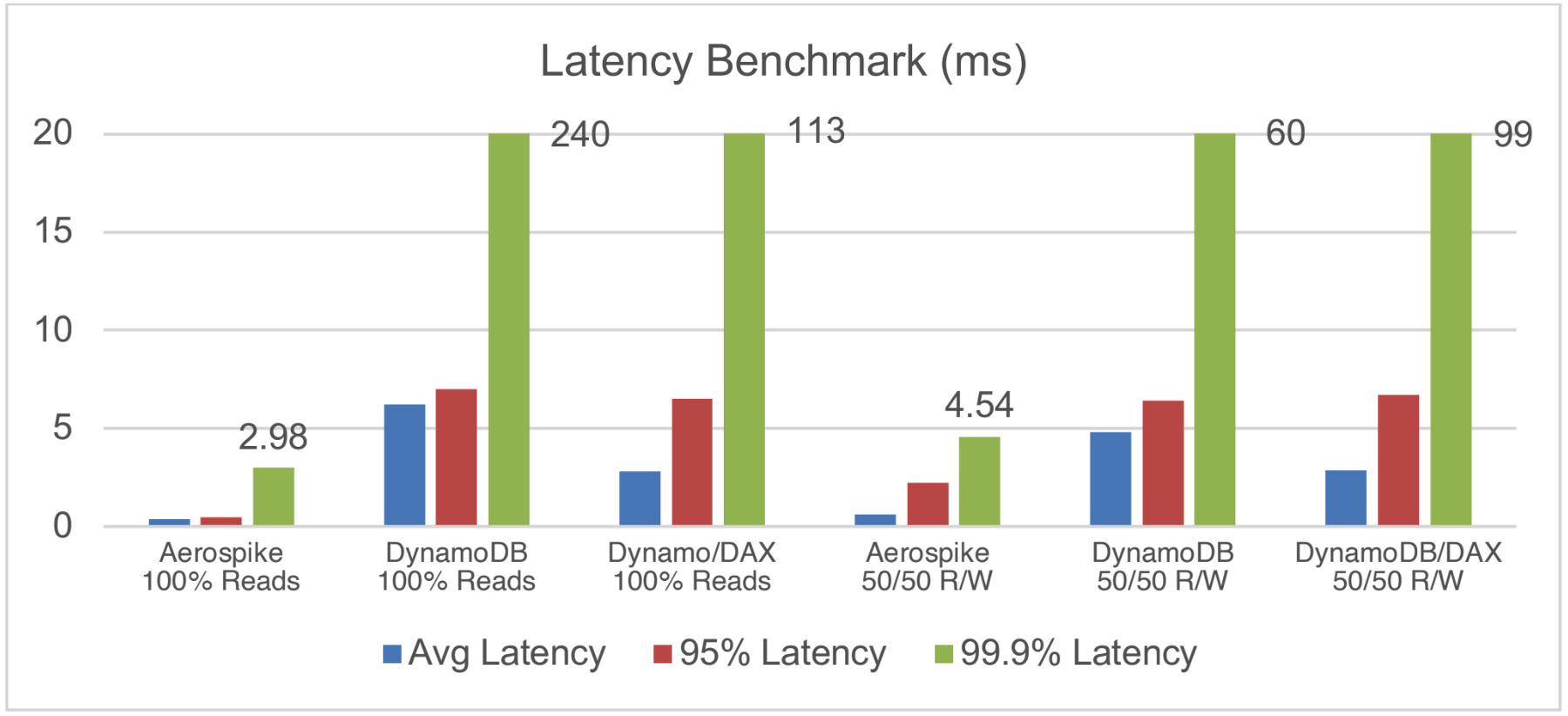 best-practices-for-database-benchmarking-aerospike-vs-dynamodb-benchmark-data