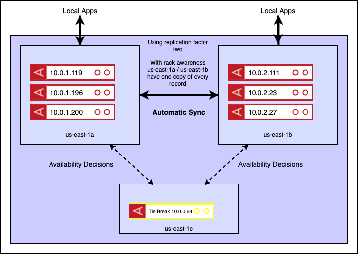 blog-diagram-three-AWS-availability-zones