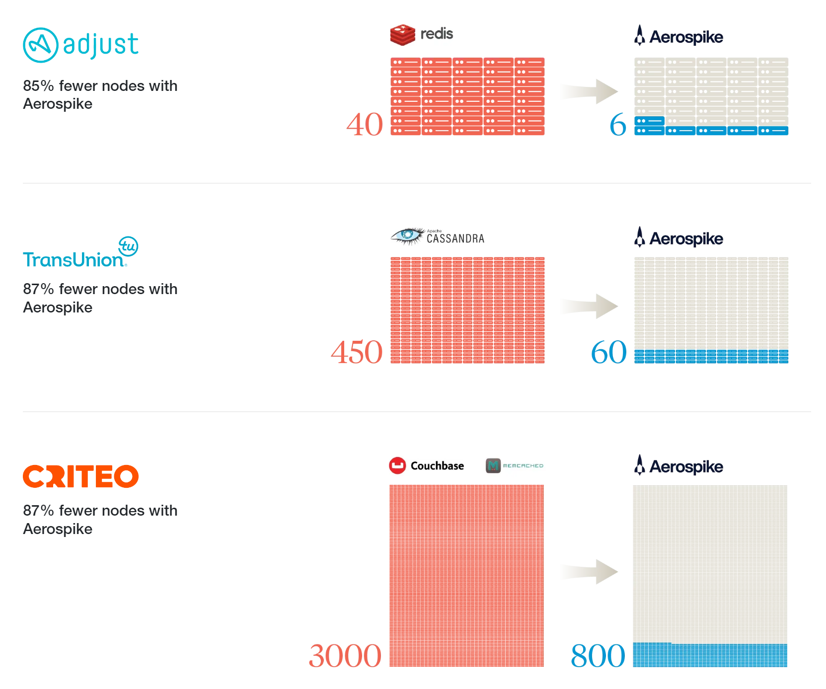 adjust-transunion-criteo-vs-aerospike-comparison