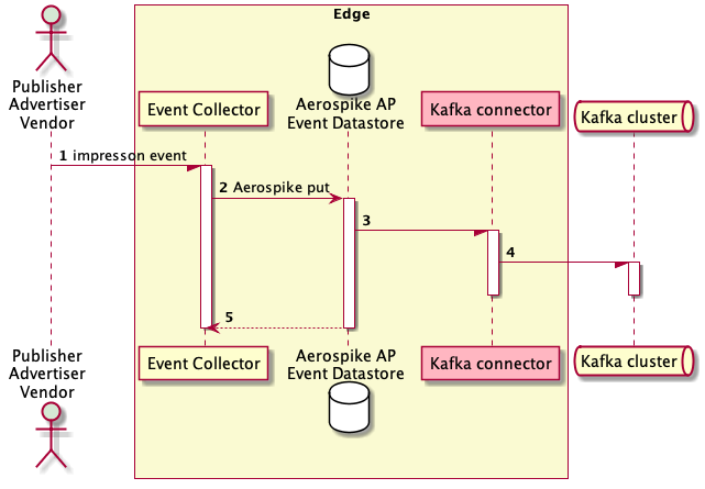 diagram-dev-Event-Collection-Impression-Sequence