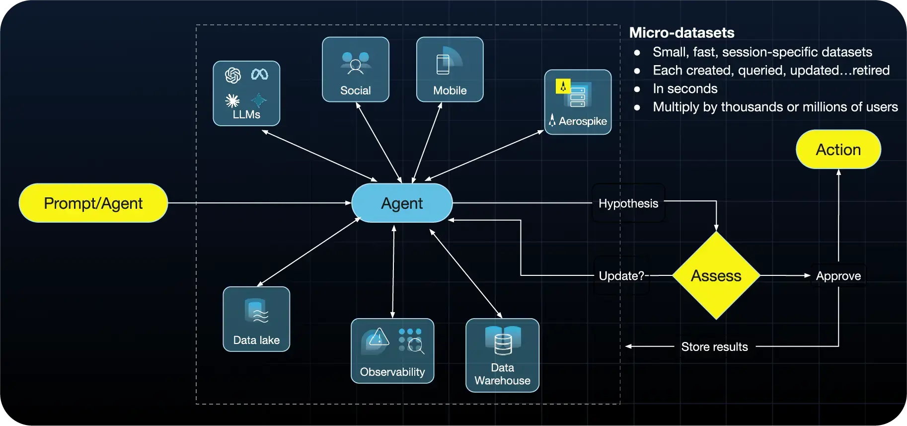 Agentic interaction -> dozens of internal actions