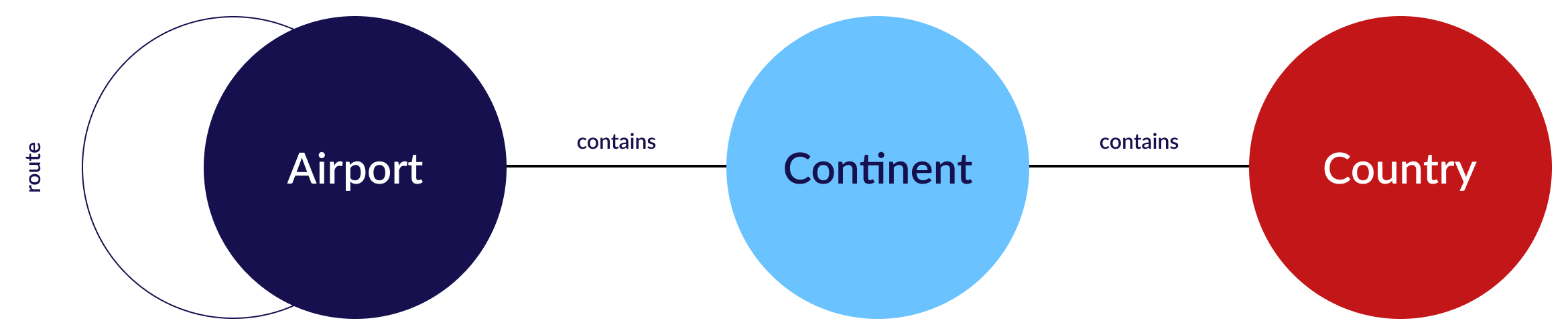 a-developers-introduction-to-graph-databases-airport-continent-country