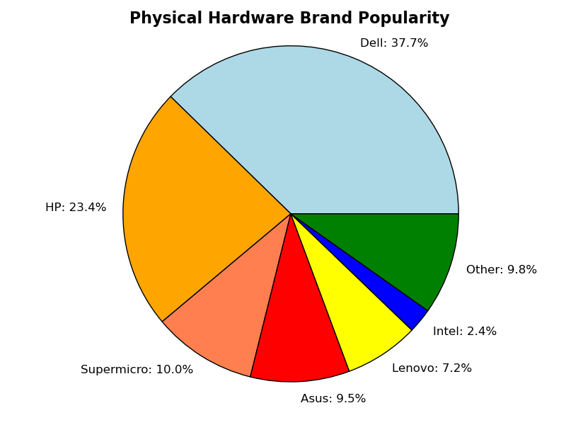 physical hardware brand popularity