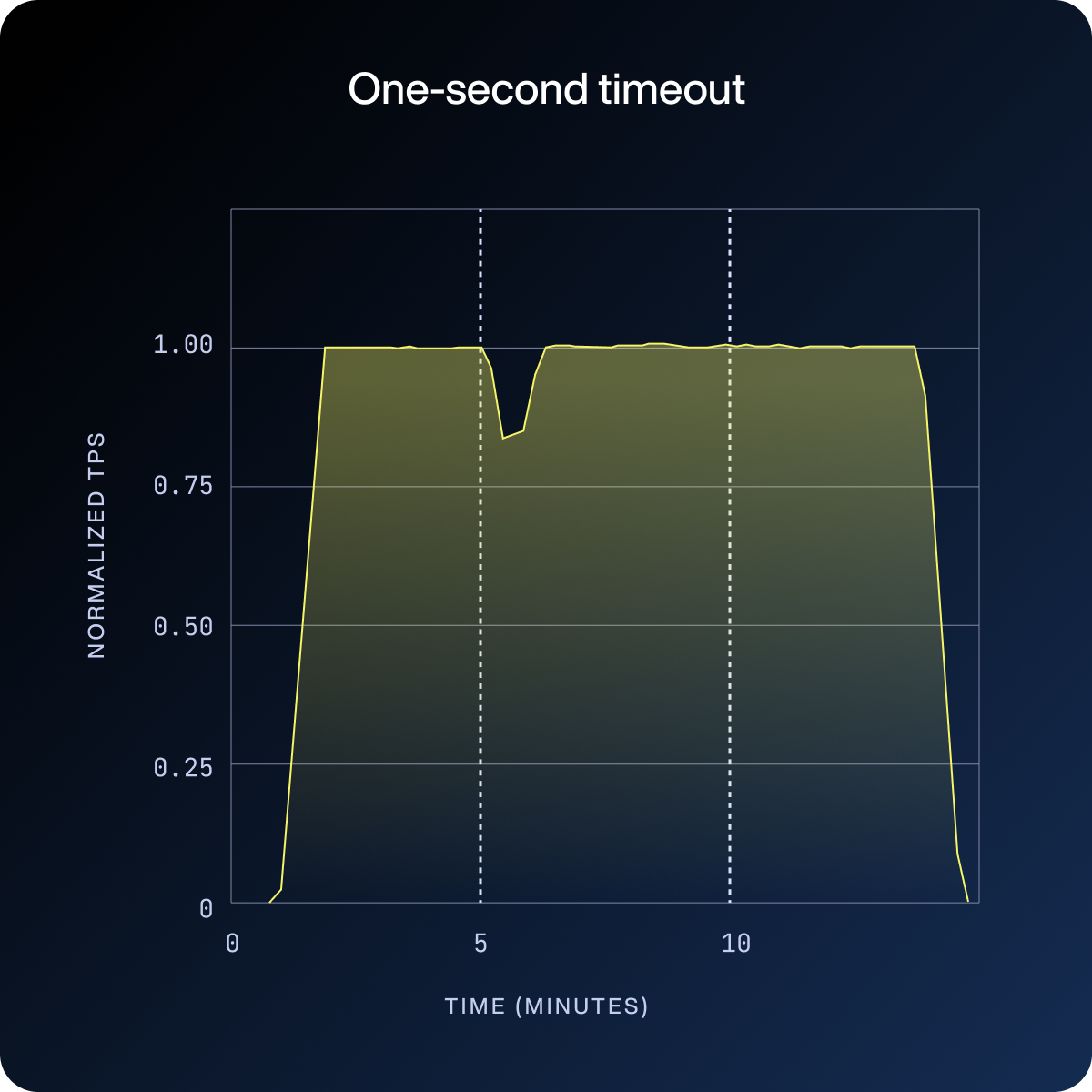fail-fast-stay-resilient-how-to-stop-hidden-gray-failures-in-aerospike-on-aws-ebs-one-second-timeout