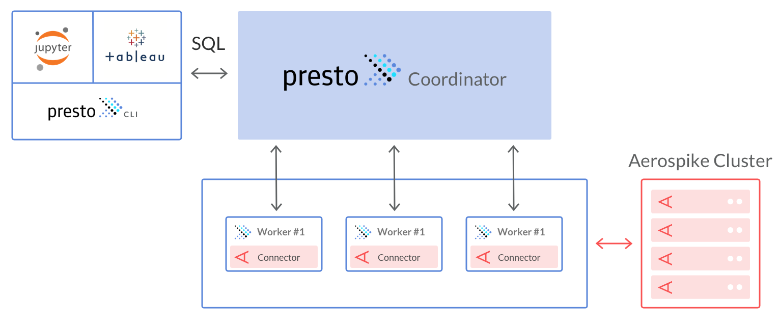 blog-diagram-Architecture-Presto-using-Aeropsike-Connector