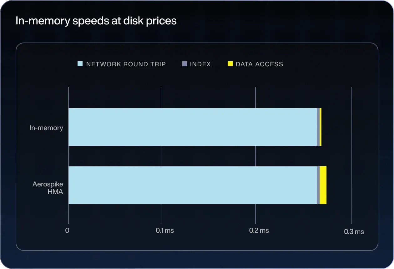 Aerospike’s patented Hybrid Memory Architecture delivers memory-like latency, with the durability and low cost of SSDs.
