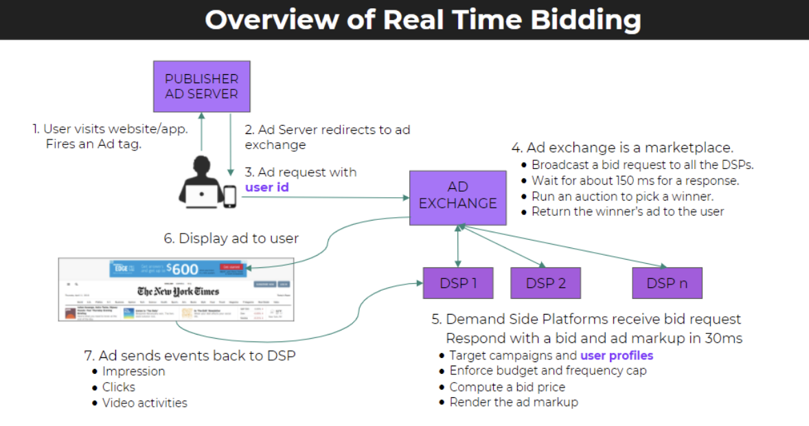 blog-diagram-Beeswax-Real-Time-Bidding