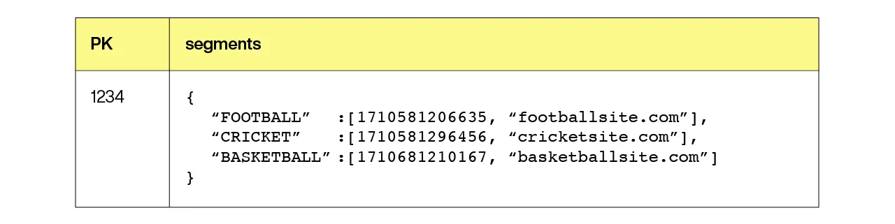 building-a-user-profile-store-for-real-time-bidding-data-model