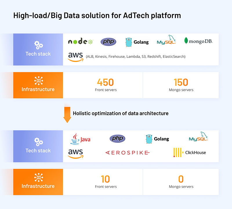 high-load-big-data-adtech-1