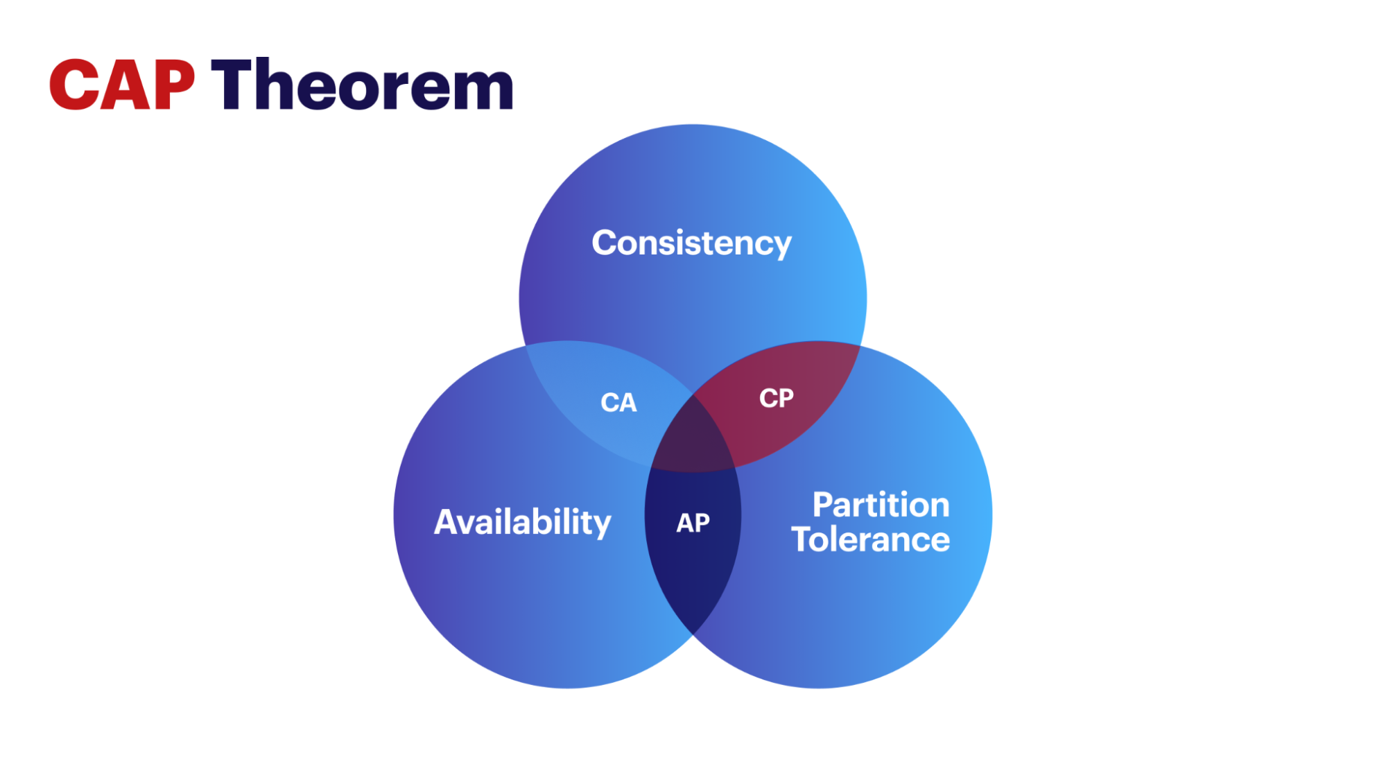 implementing-strong-consistency-in-distributed-database-systems-cap-theorem